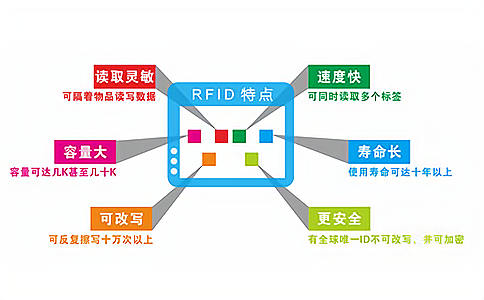 RFID工作頻率指南和典型應用