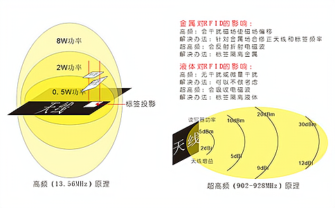 射頻識別技術原理以及RFID系統(tǒng)組成介紹